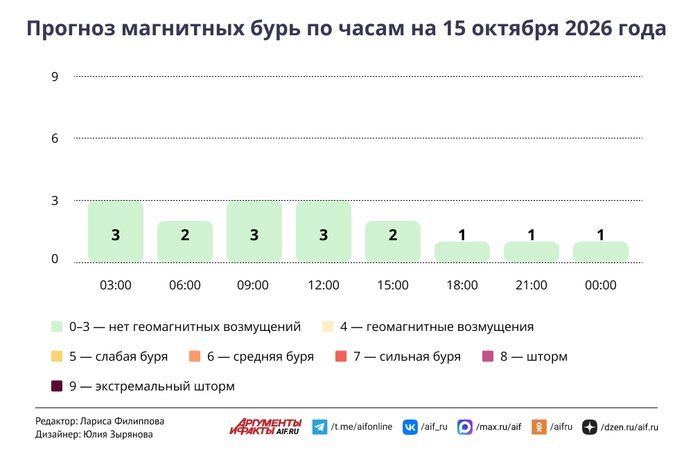 Прогноз магнитных бурь по часам на 15 октября 2026 года. Инфографика