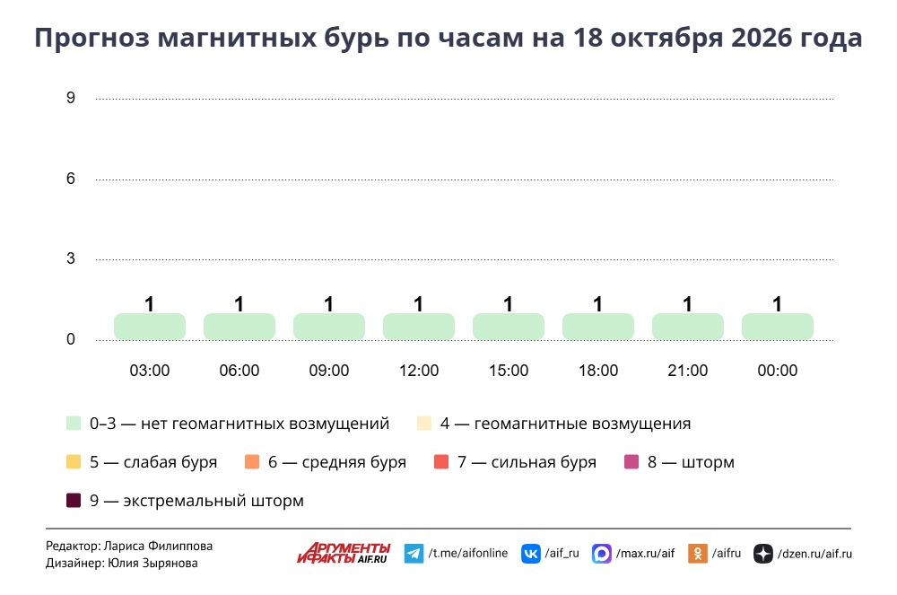 Прогноз магнитных бурь по часам на 18 октября 2026 года. Инфографика